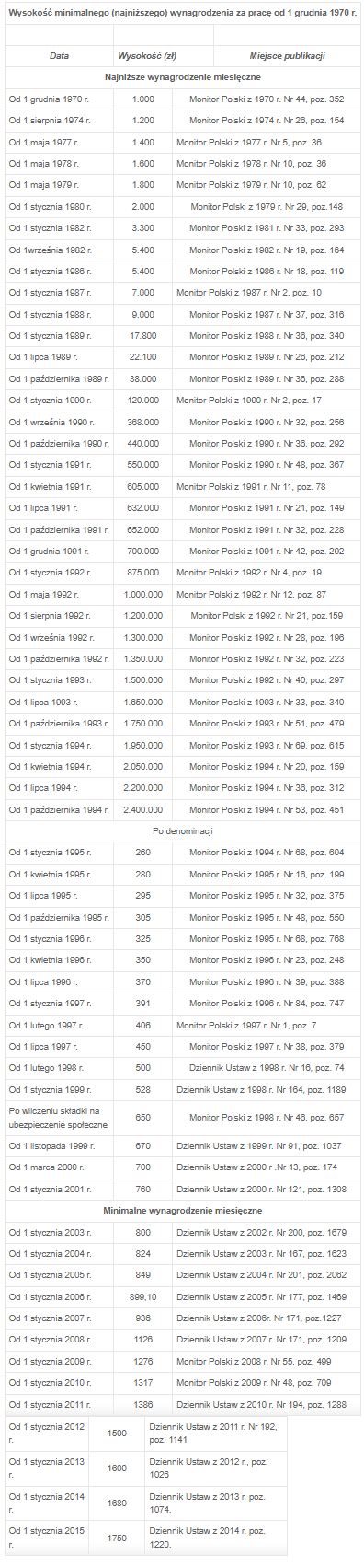 Minimalne Wynagrodzenie Krajowe Jak Jest Ustalane Ifirma Pl