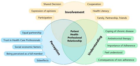 Ijerph Free Full Text Involvement Perception And Understanding As