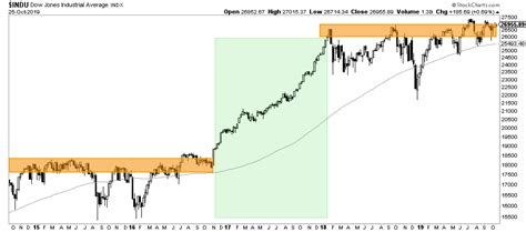 A Dow Jones Forecast For 2020 And 2021 (32,000 Points) | Investing Haven