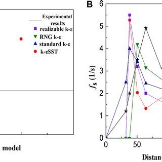 Comparison Between Simulated And Experimental Values Of A Slug