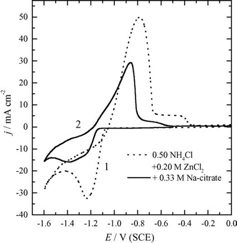 Cyclic Voltammograms Of Graphite Electrode In 1 050 M Nh 4 Cl 020 Download Scientific