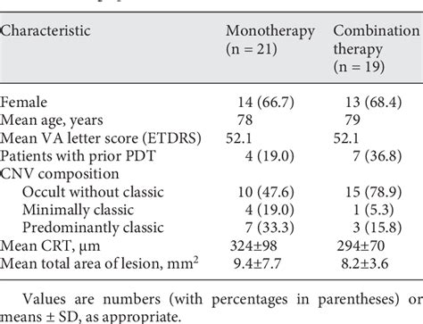 Table From Ranibizumab Plus Verteporfin Photodynamic Therapy In