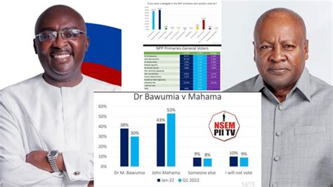 Ayɛka Global Info Analytics drops latest survey from 5 Northern