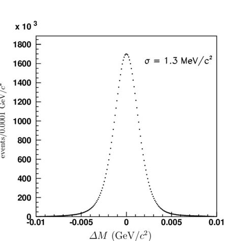 Shows The Distribution Of The Square Of The π 0 π 0 Invariant Mass M 2