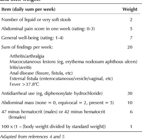 Table From The Crohn S Disease Activity Index Its Derivatives And