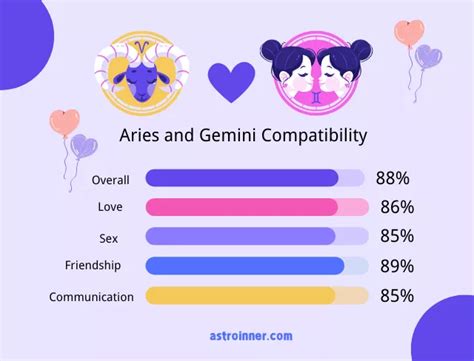 Aries and Gemini Compatibility: Love, Sex, Friendship & Communication