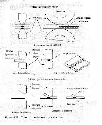 PROCESOS DE MANOFACTURA PROCESOS DE UNION Y SOLDADURA
