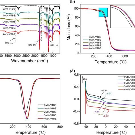 A Ftir Spectra B Tga Curves C Dtg Curves D Dsc Curves Of Si Pbvac