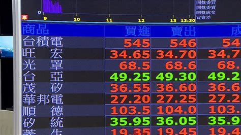 台積電首度季配3元 秒填息收550、大盤大漲226點｜四季線上4gtv