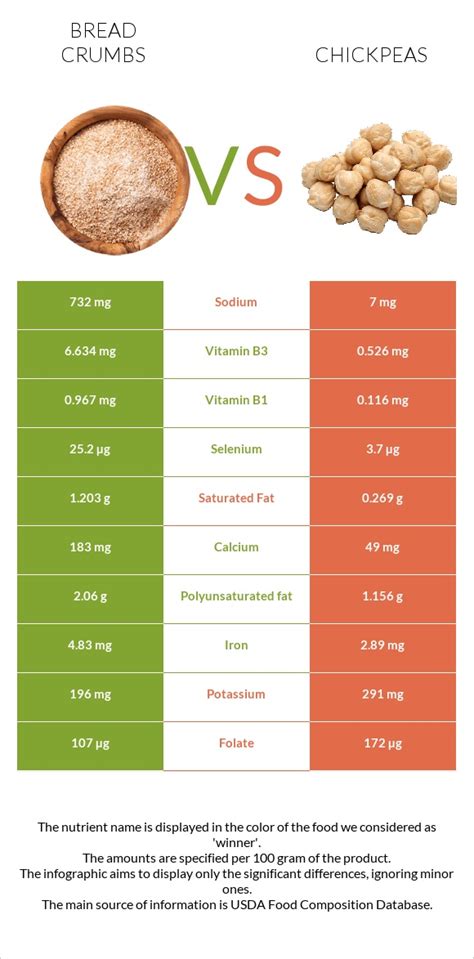 Bread Crumbs Vs Chickpeas In Depth Nutrition Comparison