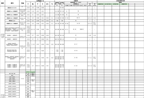 常用宝钢材料标准对照表 word文档在线阅读与下载 免费文档