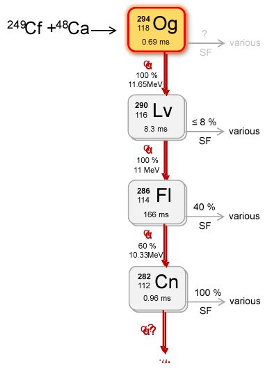 Oganesson-294 - isotopic data and properties