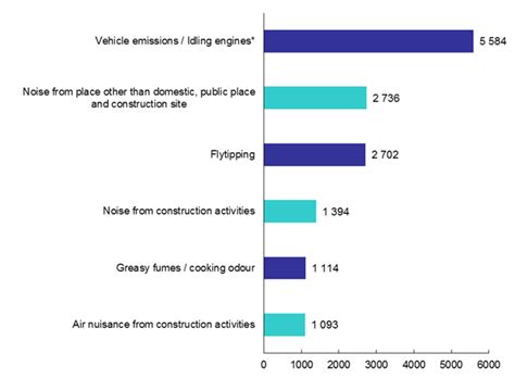 Pollution Complaint Statistics 2016 | Environmental Protection Department