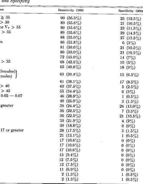 Table From A Critical Appraisal Of The Electrocardiographic Criteria