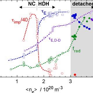 Dependence Of Energy Confinement Time E Impurity Confinement Time