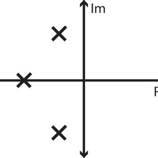 6 Filter pole zero plot | Download Scientific Diagram