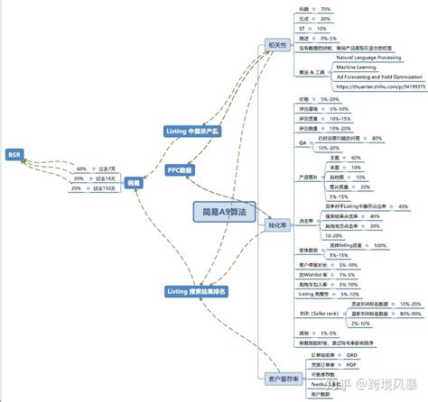 一张简易的亚马逊a9算法的思维导图 知乎