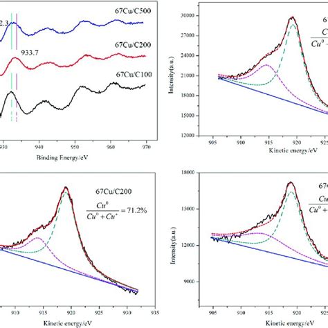 Cu P Xp Spectra And Deconvolution Of Cu Lmm X Ray Excited Auger