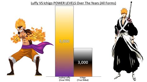 Luffy VS Ichigo POWER LEVELS Over The Years All Forms YouTube