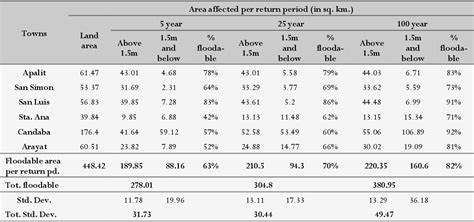 Table 3 From Applying The Urban Resilience Theory To Flooding On Flood