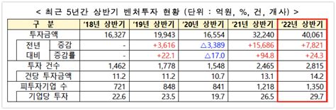 스타트업뉴스 334 2분기 벤처투자 4조원 역대 최대 돌파