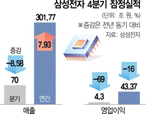 삼성전자 어닝쇼크반도체 영업익 1년새 9조→1조 뚝 뒷북비즈 서울경제