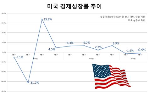 피치 내년 미국 경제성장률 전망치 15→05로 대폭 하향 조정” 헤럴드경제