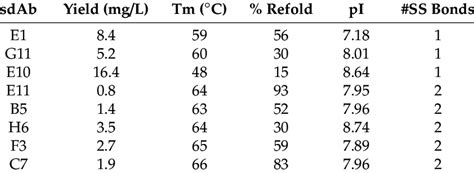 Production Cd Melting Point And Refolding And Biophysical Properties