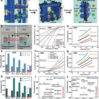 Morphology And Composition Characterization Of 3DP GC NiFeP Electrode