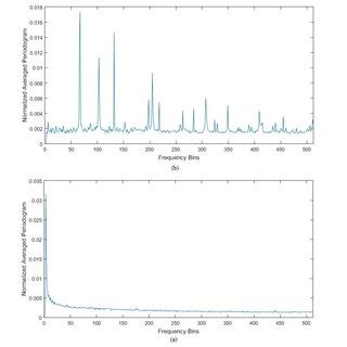 Normalized Histogram of Skewness. | Download Scientific Diagram