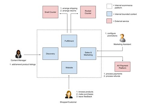 Nt Coding Blog Domain Driven Architecture Diagrams