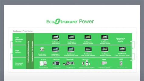 EcoStruxure The IoT Solution From Schneider Electric SE