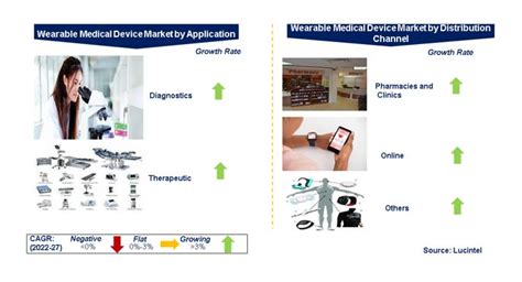 Wearable Medical Device Market Report Trends Forecast And Competitive