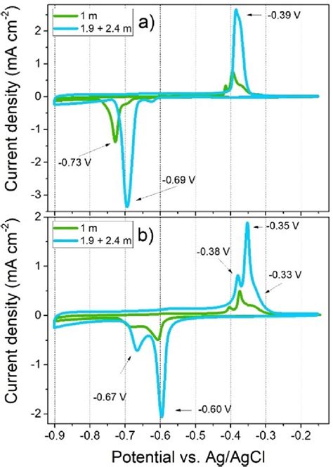 A 1 St And B 10 Th Cv Cycle Of Ptcda Electrodes Using The 1m Na 2 So