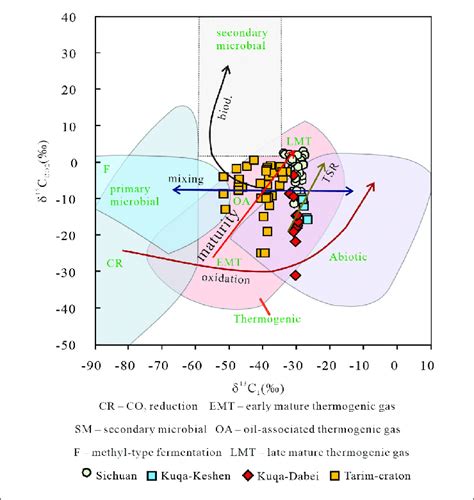 Genetic Diagram Of δ 13 C Co2 Vs δ 13 C 1 Of Gases From Dabei And