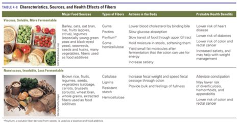 Nutrition Module Flashcards Quizlet