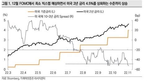 더 벌어진 한미 금리차 원화 가치 뚝수입품·물가 ↑ 악순환 늪 네이트 뉴스