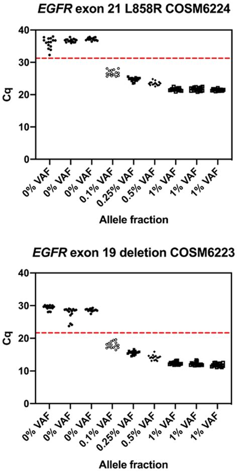 Cq Values For A Egfr Exon L R Cosm And B Exon