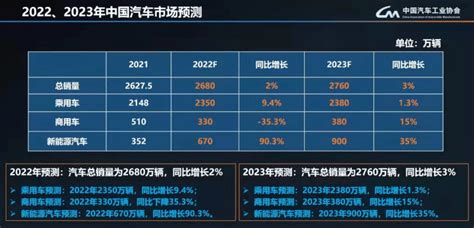 中汽协预测来了：2022商用车销330万辆 2023增15市场迎来触底反弹 头条搜狐汽车搜狐网