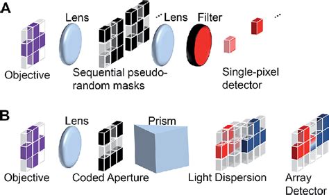 Typical Architectures For Compressed Sensing Spectral Imaging In The