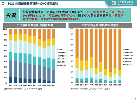 【美國創投風向掃描】2023年美國創投市場持續降溫findit臺灣新創募資第一站