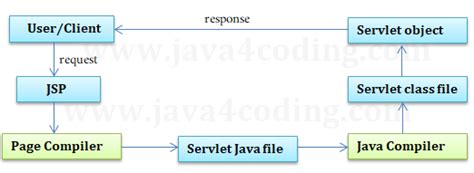 How Jsp Works Java4coding