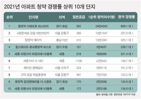 청약 경쟁률 상위 톱 10 중 5곳 주상복합올 상반기 1만7222가구 공급 네이트 뉴스