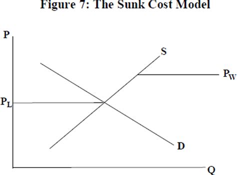 sunk cost model rdp  explaining   performance