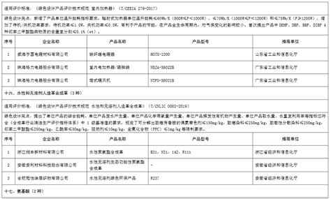 工信部：第五批绿色制造绿色设计产品名单（附完整名单） 中商情报网