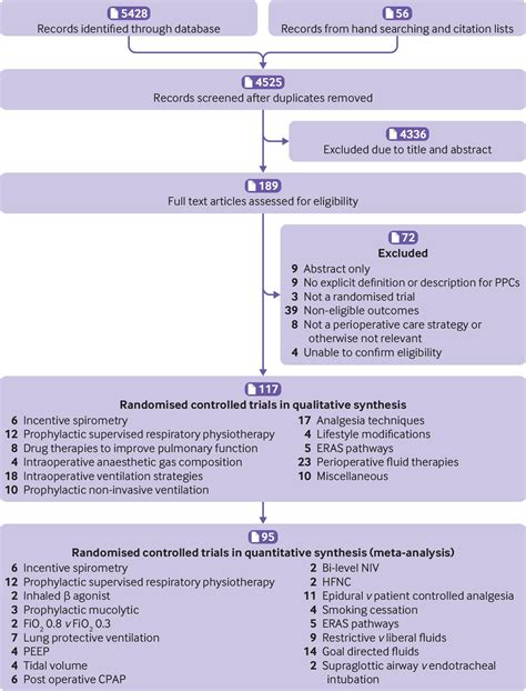 Perioperative Interventions For Prevention Of Postoperative Pulmonary