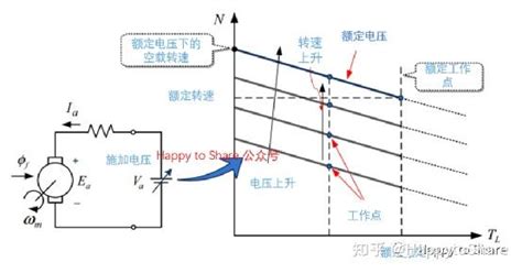 直流电机调速方法 知乎