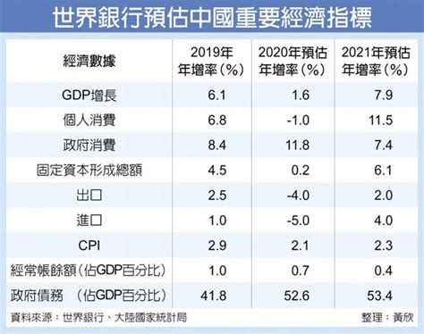 上調預測 世銀：陸今年gdp年增16％ 全球財經 工商時報