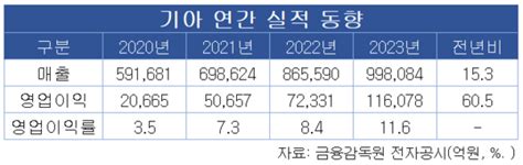 기아 지난해 영업이익 11조 역대최대전년비 605 급증