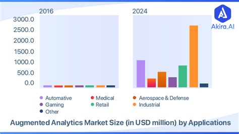 Overview Of Augmented Analytics And Latest Trends 2021 A Brief Study